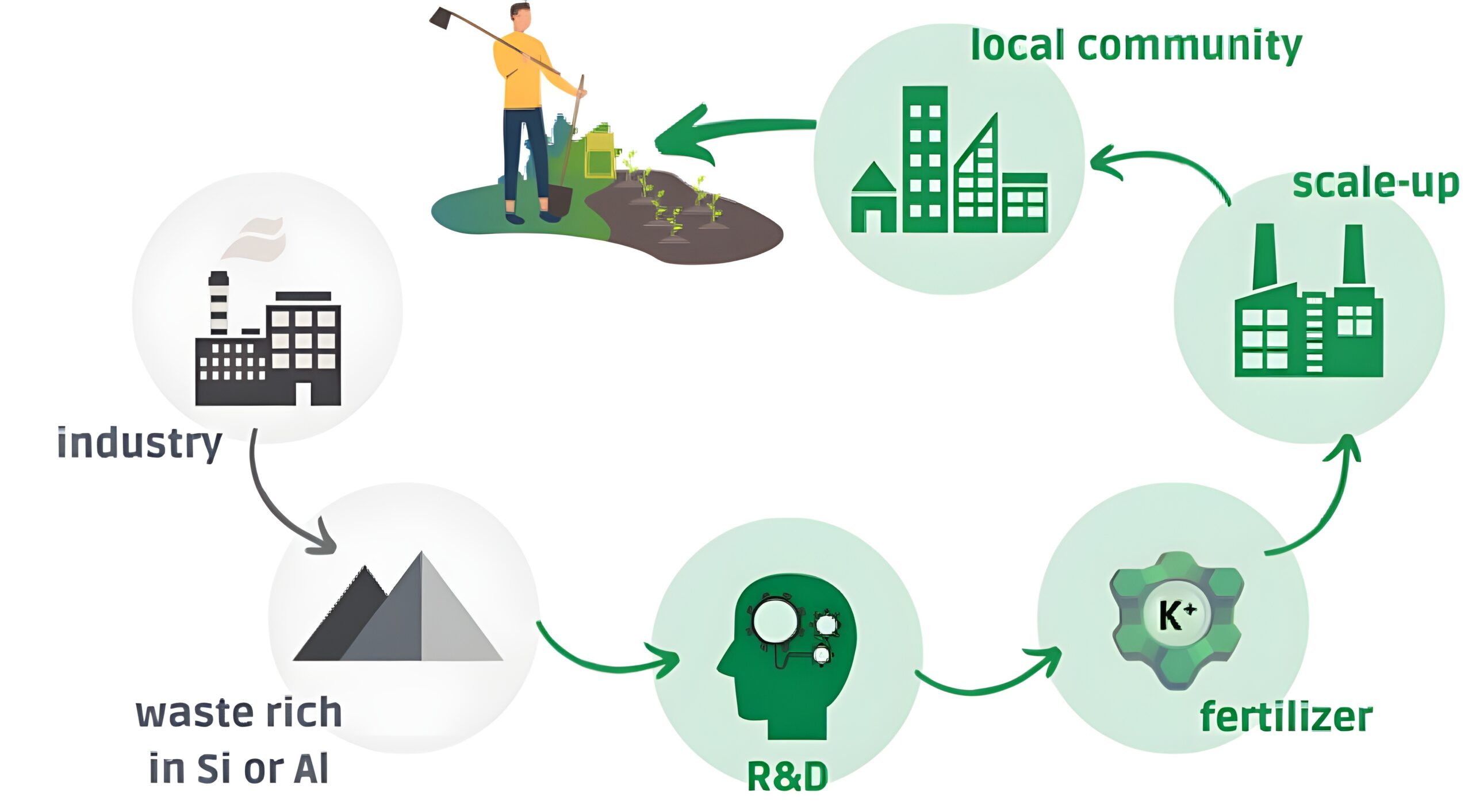 ZeoFertil, R&D&I Process (English)